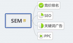 SEM和SEO的區(qū)別？